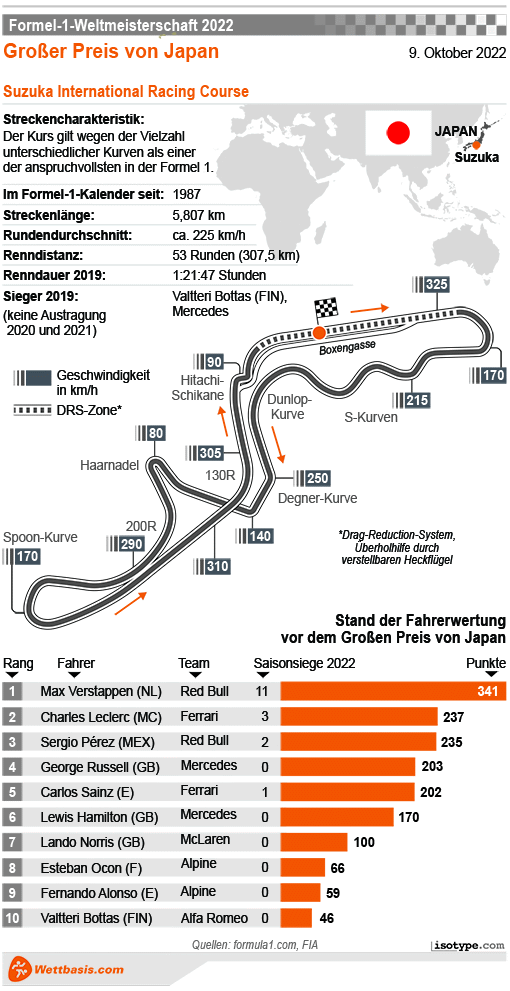 Infografik Formel 1 GP Japan