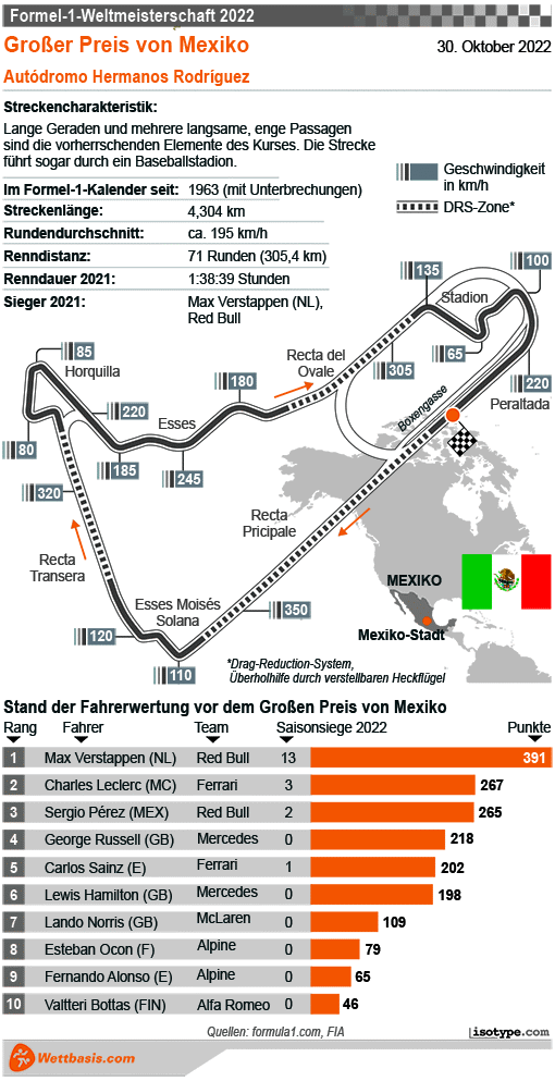Infografik Formel 1 GP Mexiko-Stadt 2022