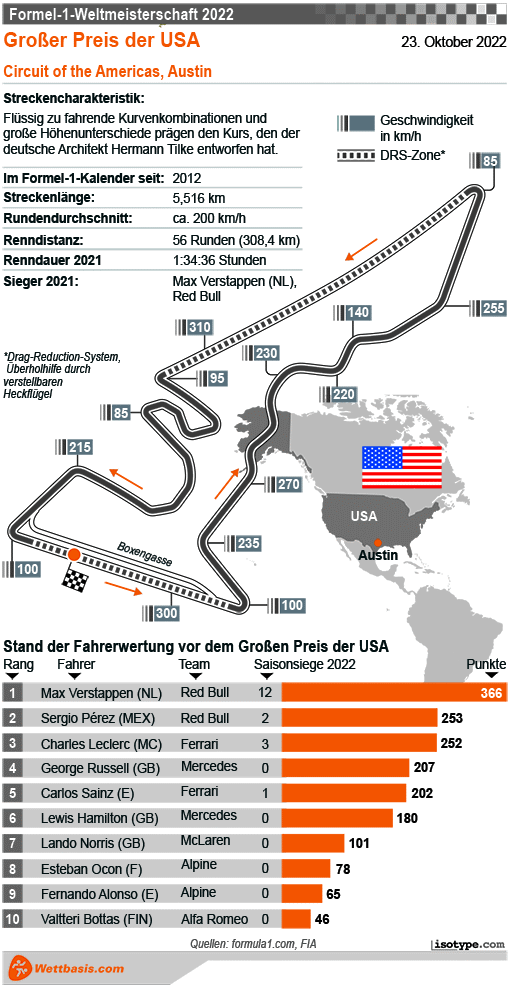 Infografik Formel 1 GP Austin (USA)