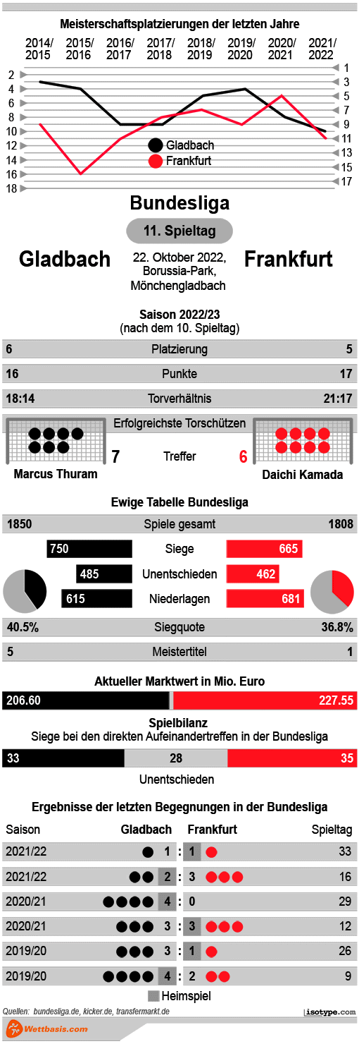 Infografik Gladbach Frankfurt