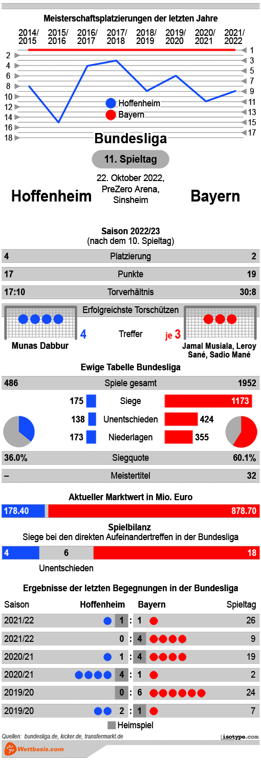 Infografik Hoffenheim Bayern
