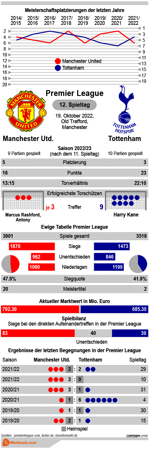 Infografik Manchester United Tottenham
