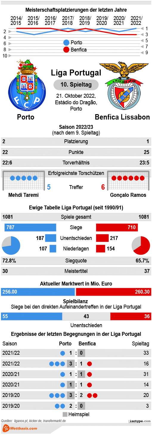 Infografik Porto Benfica Lissabon