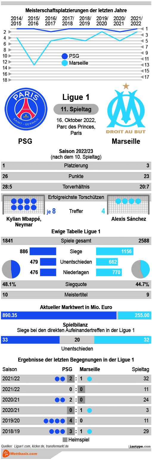 Infografik PSG Marseille