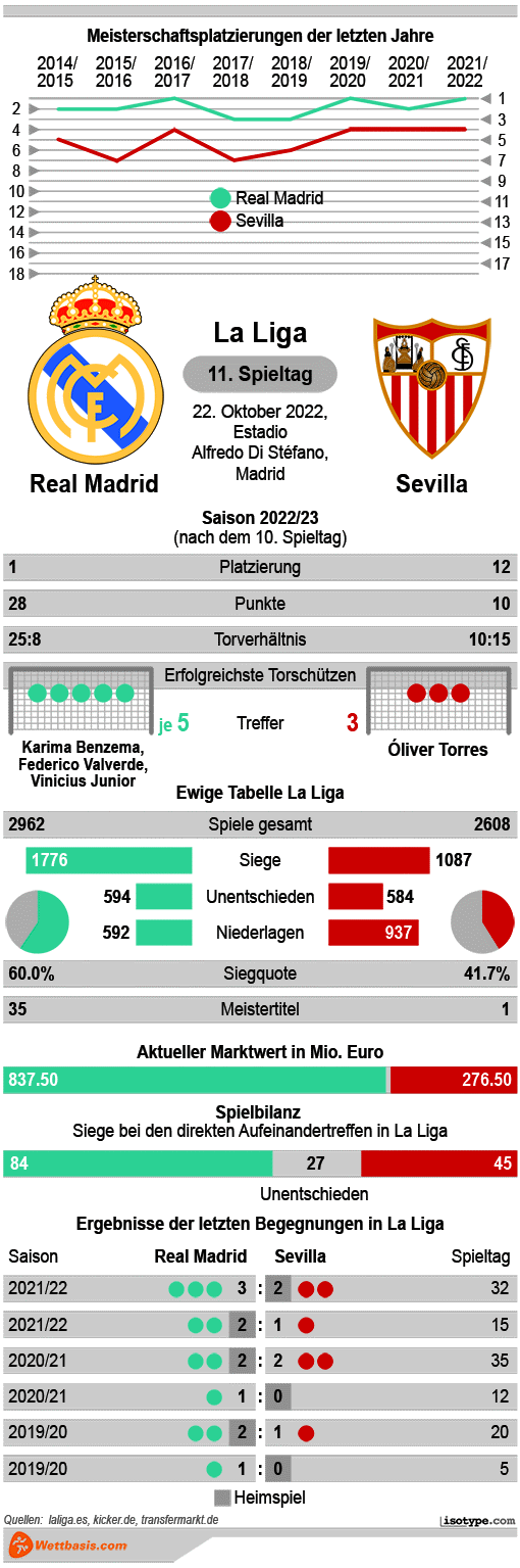 Infografik Real Madrid Sevilla