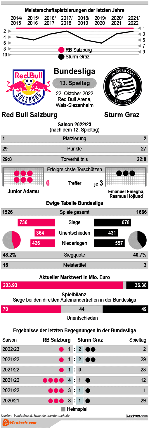Infografik Red Bull Salzburg Sturm Graz 2022 © isotype.com Infografik Red Bull Salzburg Sturm Graz