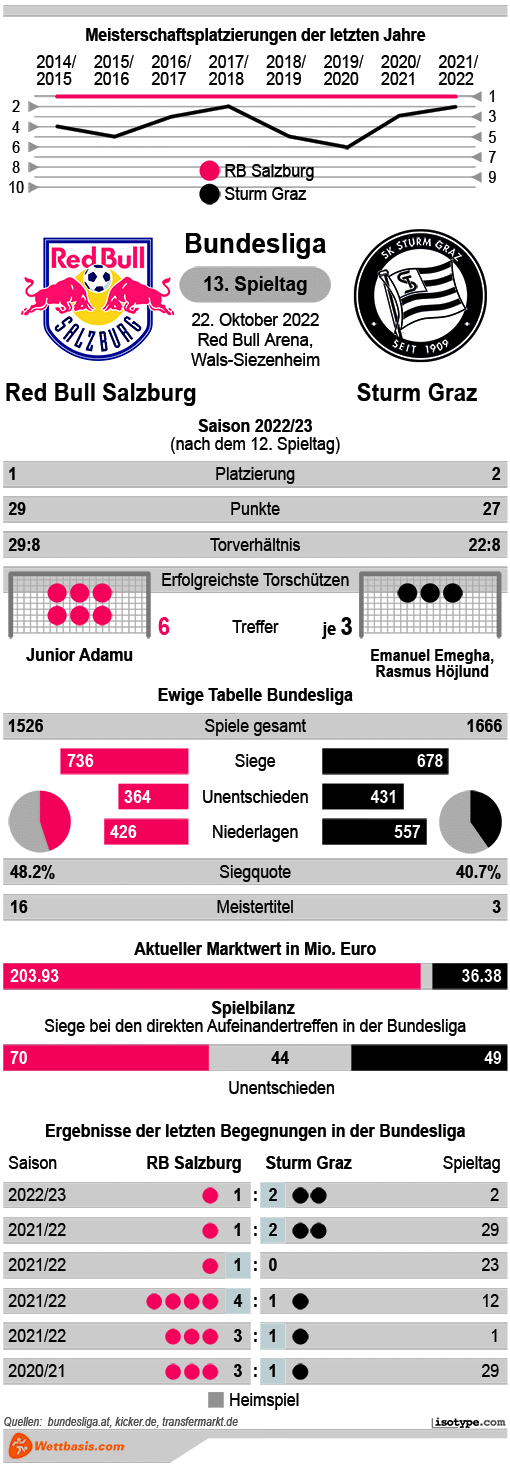 Infografik Red Bull Salzburg Sturm Graz
