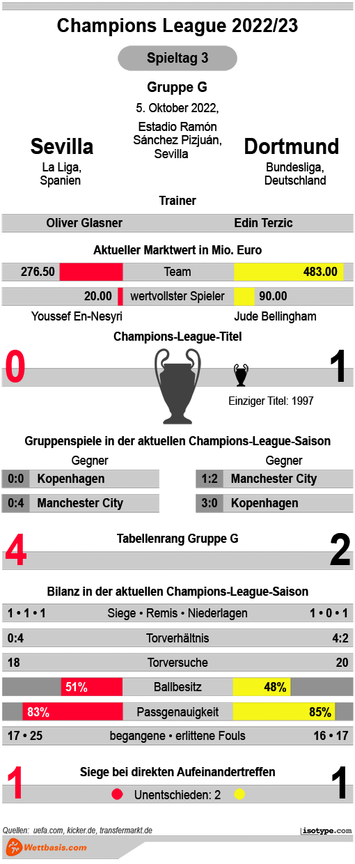 Infografik Sevilla Dortmund Champions League