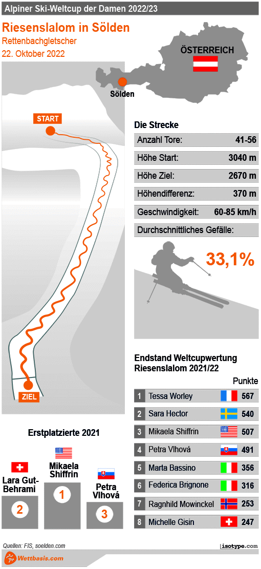 Infografik Sölden Riesentorlauf Damen