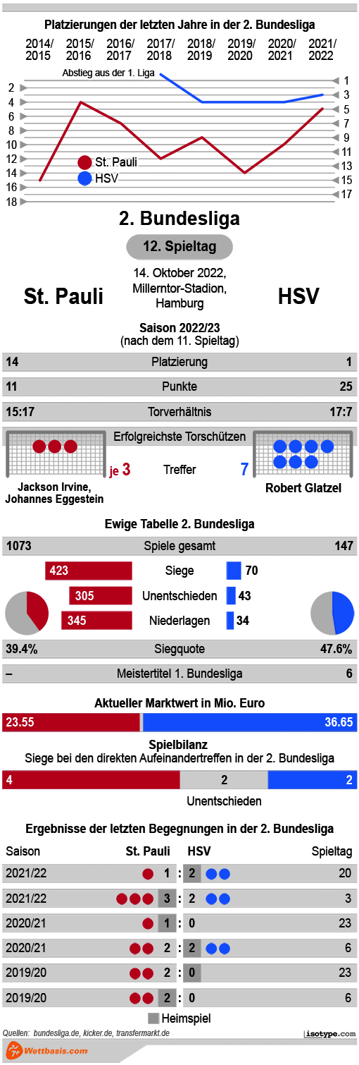 Infografik St. Pauli HSV