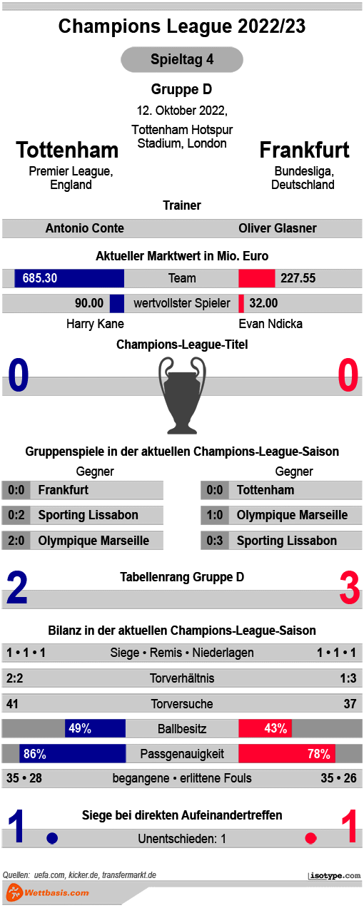 Infografik Tottenham Frankfurt 2022 © isotype.com Infografik Tottenham Frankfurt