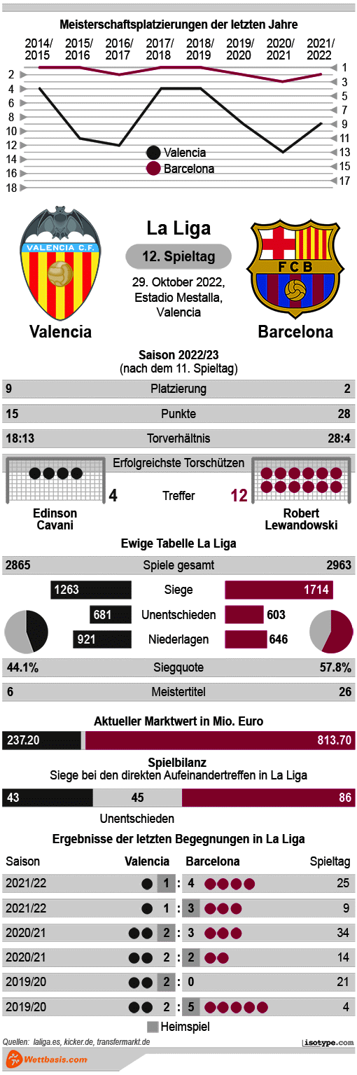 Infografik Valencia Barcelona Oktober 2022