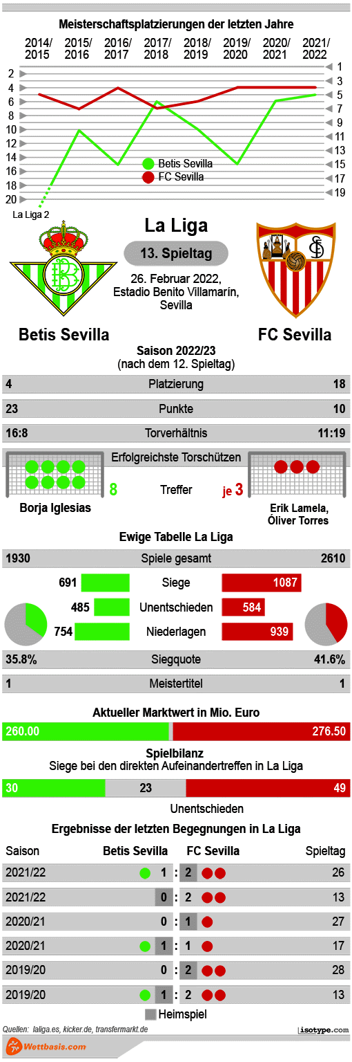 Infografik Betis Sevilla Sevilla November 2022