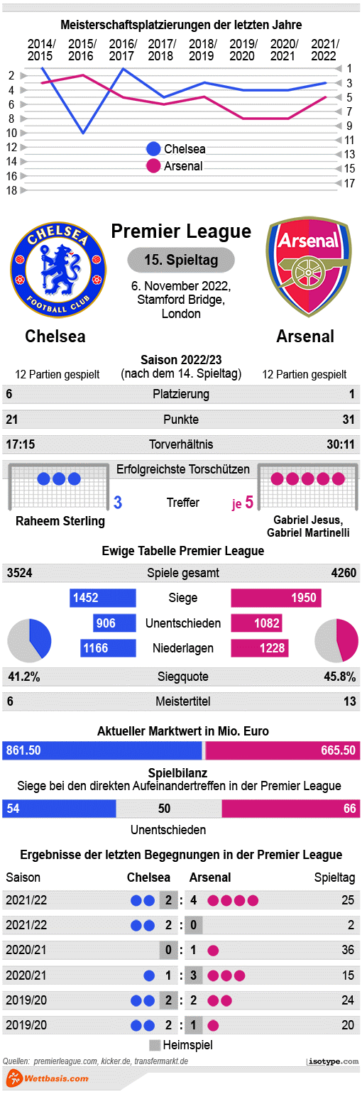 Infografik Chelsea Arsenal 2022 © isotype.com Infografik Chelsea Arsenal 2022
