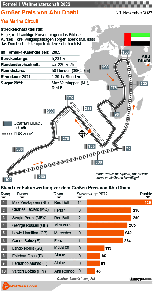 Infografik Formel 1 GP Abu Dhabi 2022