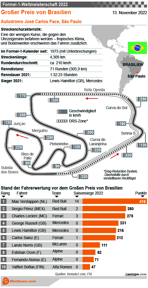 Infografik Formel 1 GP Sao Paulo (Brasilien) 2022
