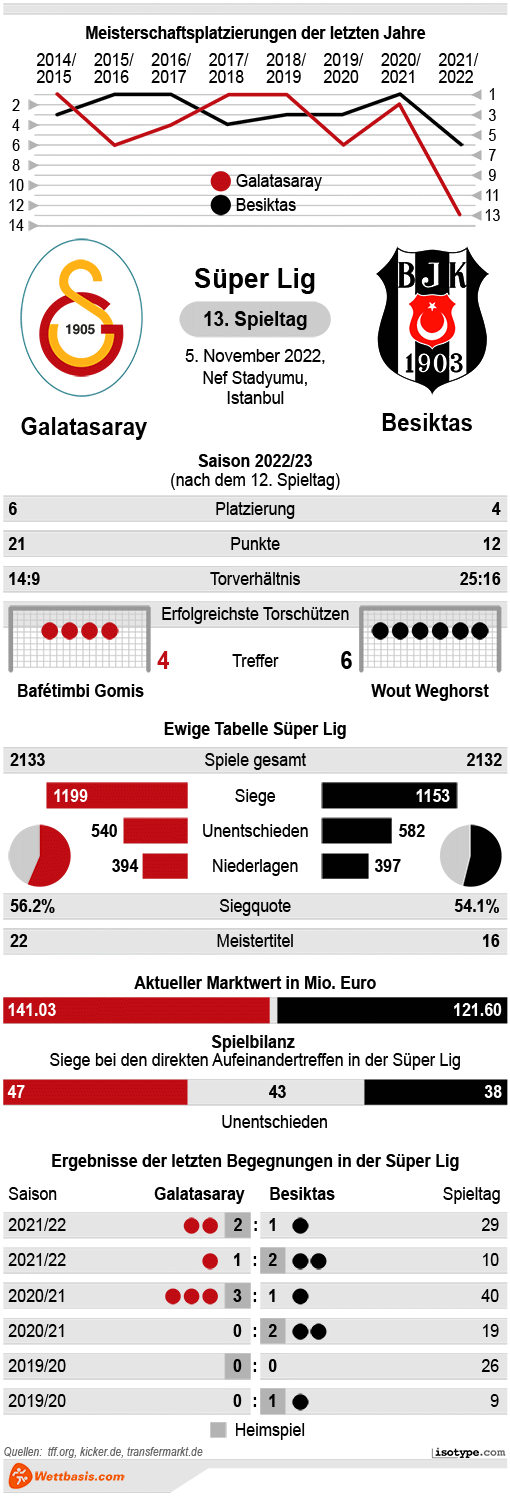 Infografik Galatasaray Besiktas November 2022