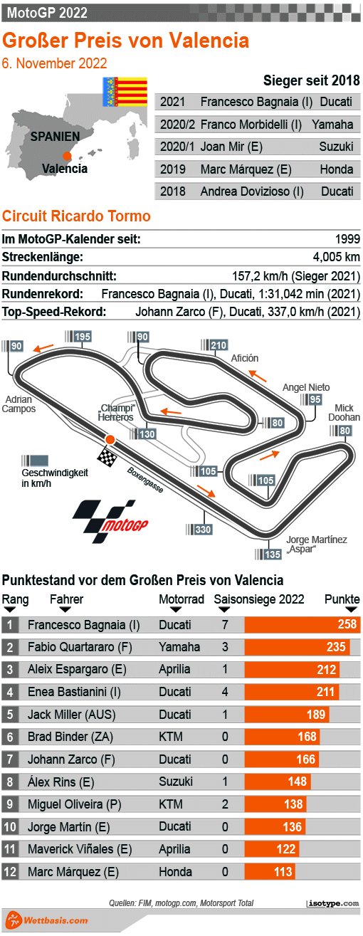 Infografik MotoGP Valencia 2022