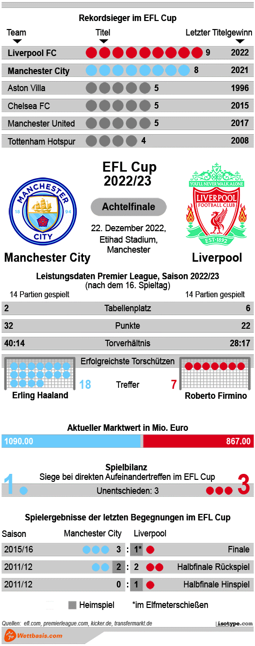 Infografik Manchester City Liverpool EFL Cup 2022