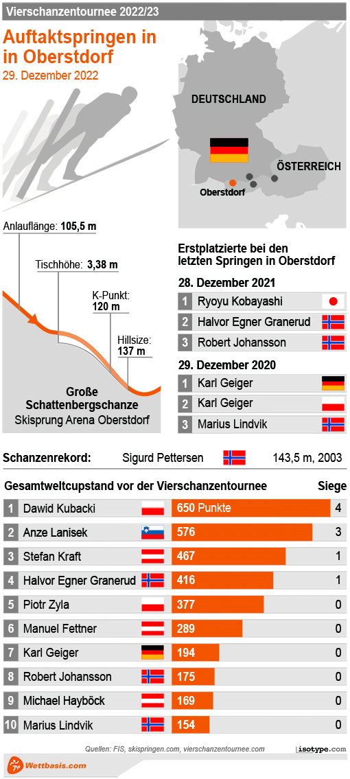 Infografik Oberstdorf Skispringen Herren 2022 © isotype.com Infografik Oberstdorf Skispringen Herren 2022