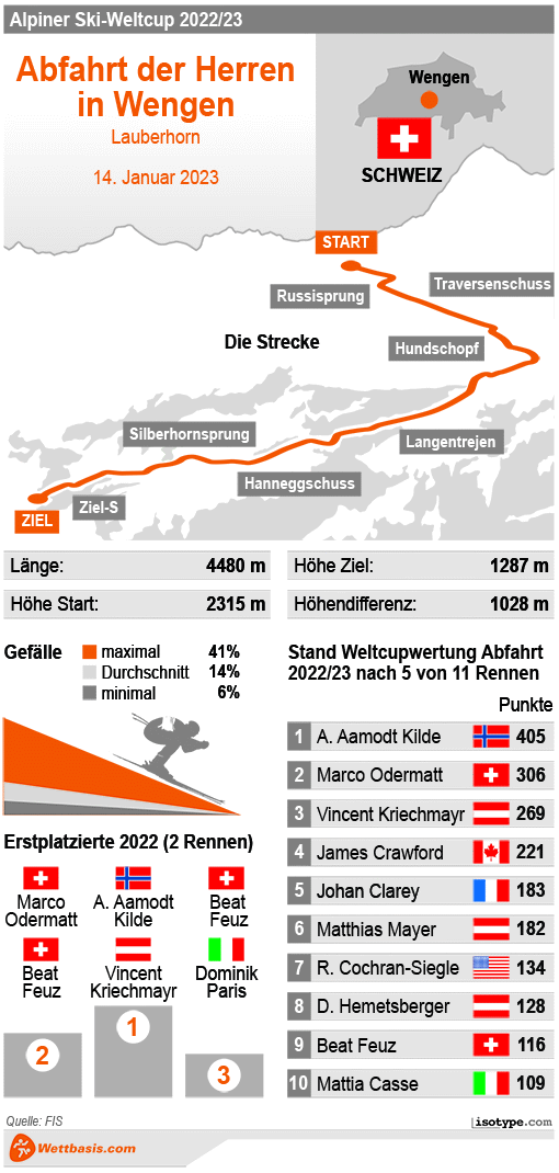 Infografik Wengen Abfahrt Herren 2023