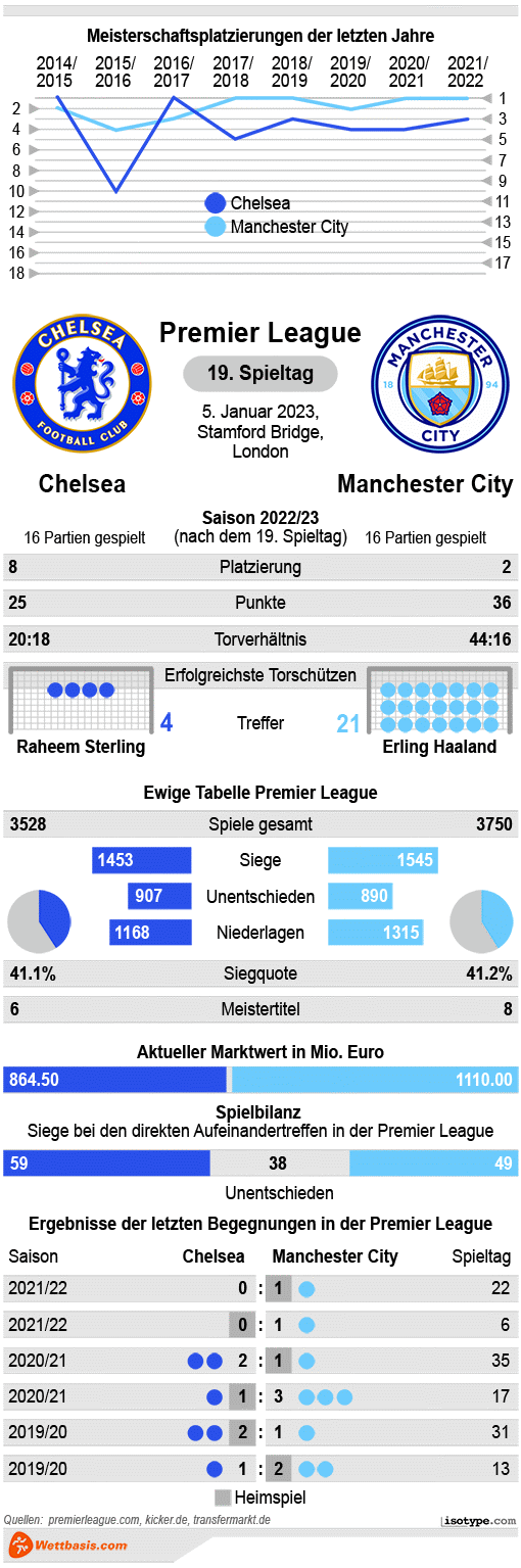 Infografik Chelsea Manchester City 2023