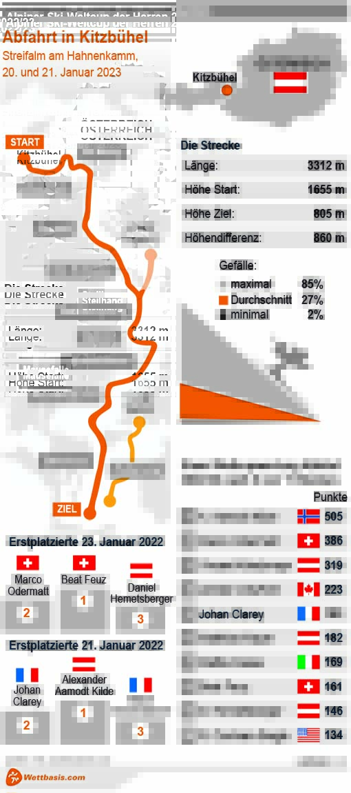 Infografik Kitzbühel Ski Alpin Abfahrt Herren 2023