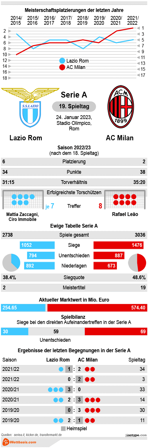 Infografik Lazio Rom AC Milan Januar 2023