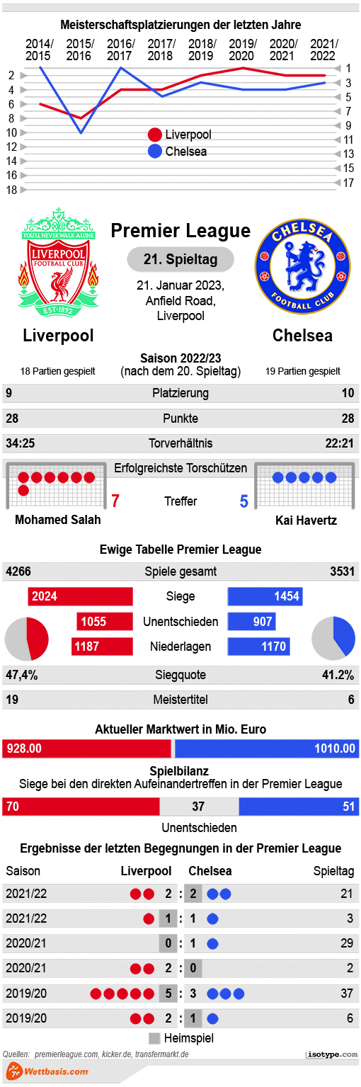 Infografik Liverpool Chelsea 2023