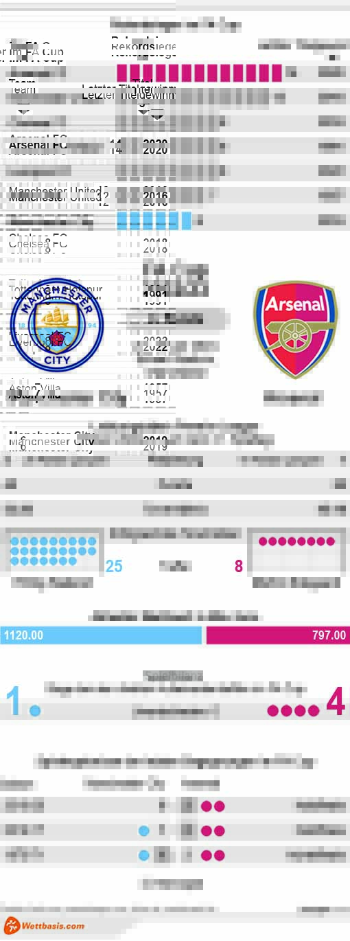 Infografik Manchester City Arsenal Januar 2023