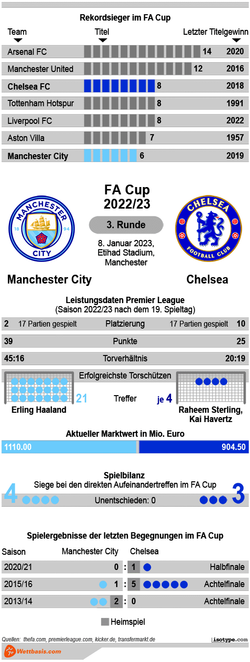 Infografik Manchester City Chelsea FA Cup 2023