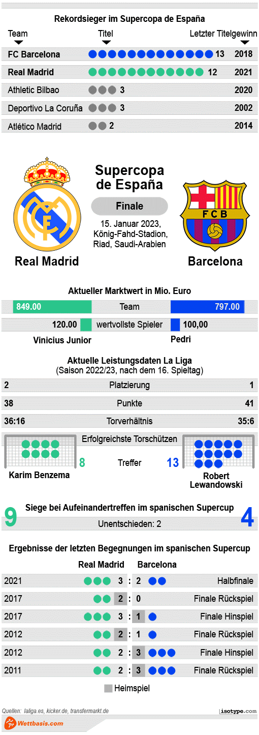 Infografik Real Madrid Barcelona Supercupfinale 2023
