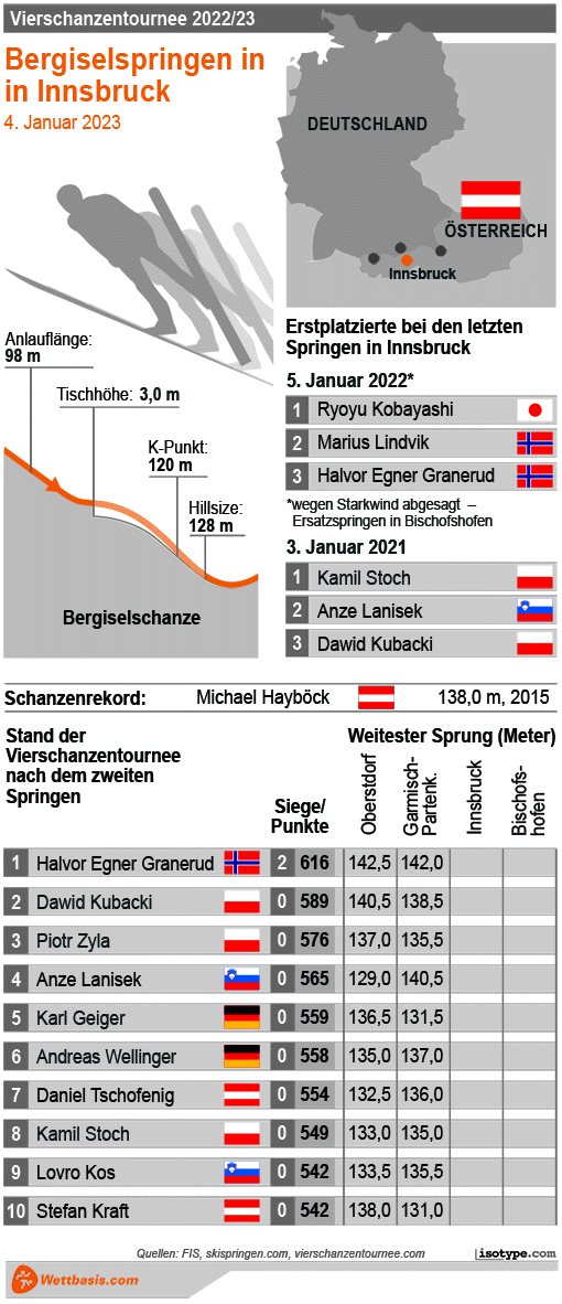 Infografik Innsbruck Skispringen Herren 2023