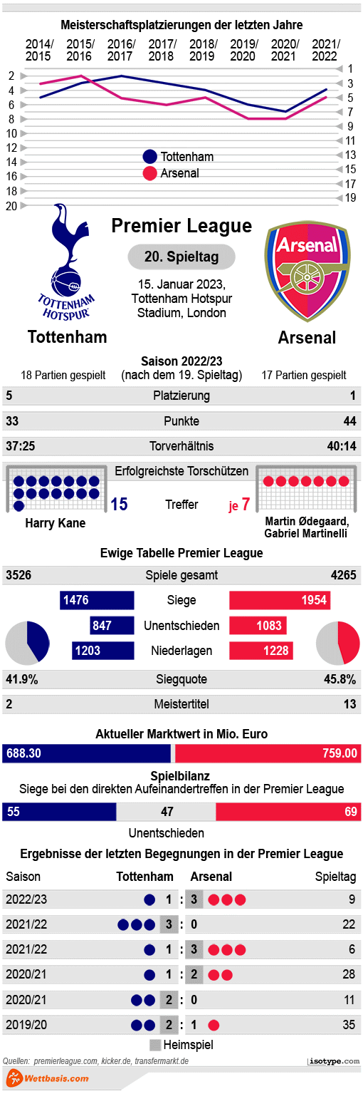 Infografik Tottenham Arsenal 2023