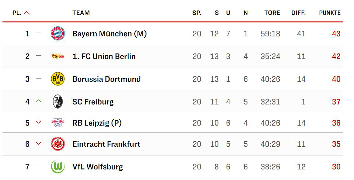 Bundesliga Tabelle Union Berlin