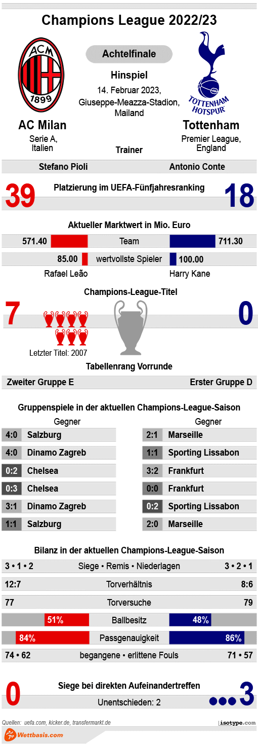 Infografik AC Milan Tottenham 2023