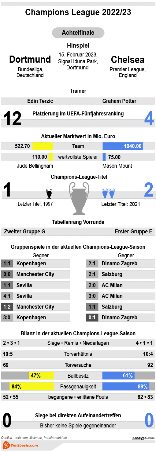 Infografik Dortmund Chelsea 2023
