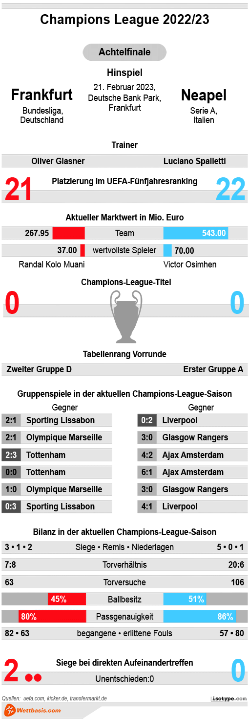 Infografik Frankfurt Neapel Februar 2023
