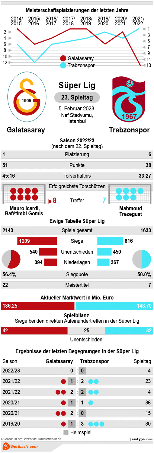 Infografik Galatasaray Trabzonspor 2023