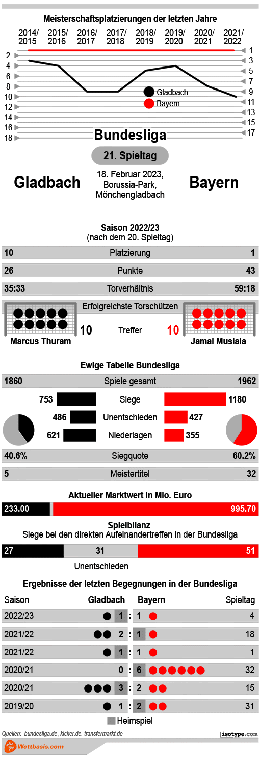 Infografik Gladbach Bayern 2023