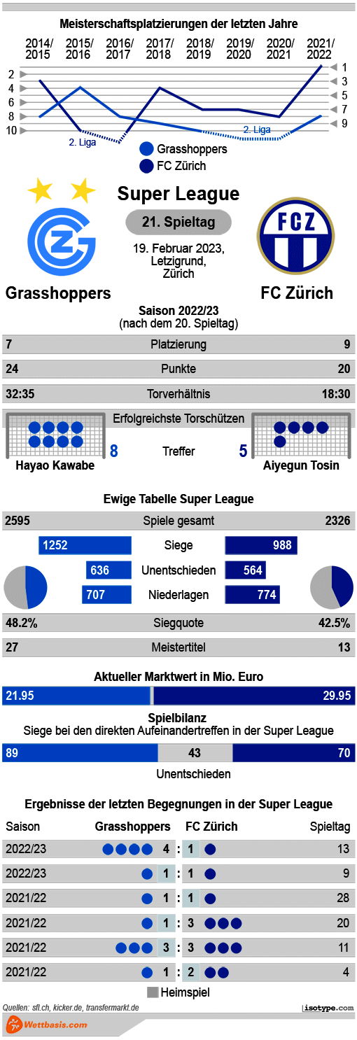Infografik Grasshoppers FC Zürich 2023