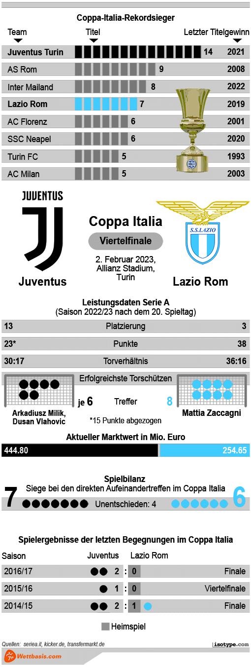 Infografik Juventus Lazio Rom Coppa Italia 2023 © isotype.com Infografik Juventus Lazio Rom Coppa Italia 2023