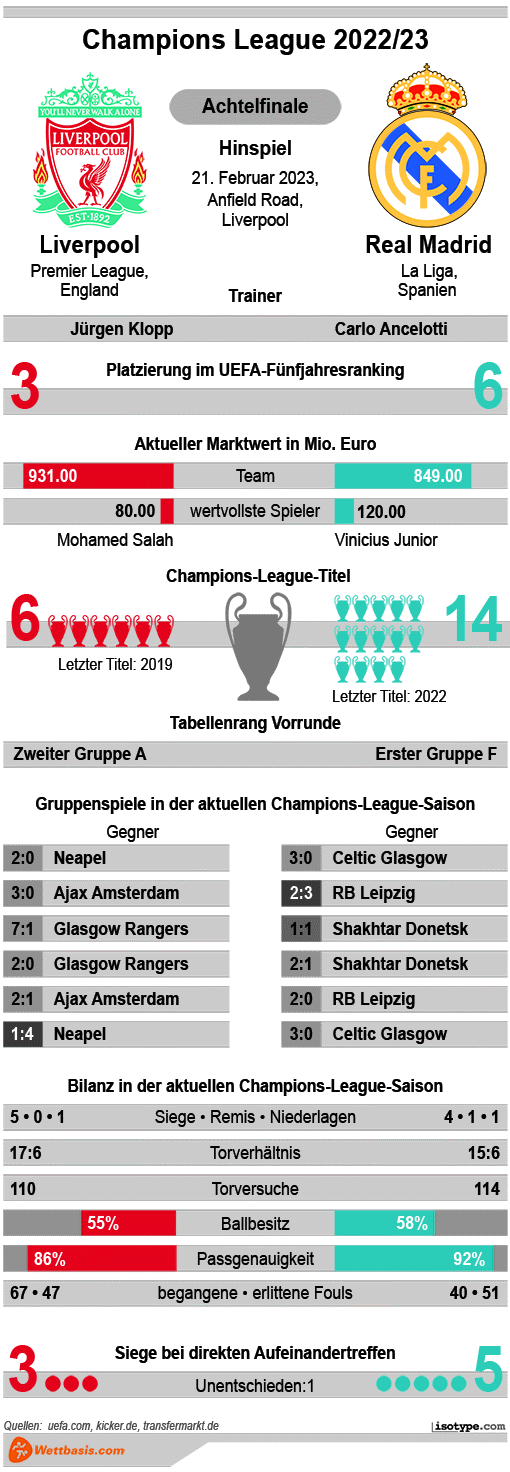 Infografik Liverpool Real Madrid CL Februar 2023