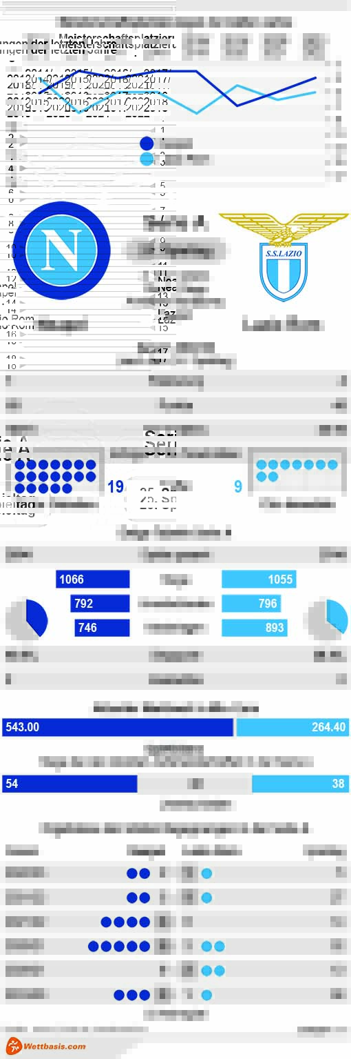Infografik Neapel Lazio Rom März 2023 © isotype.com Infografik Neapel Lazio Rom März 2023