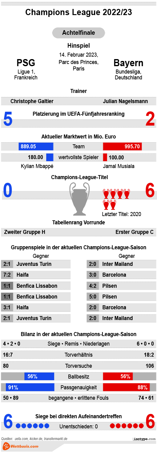 Infografik PSG Bayern 2023