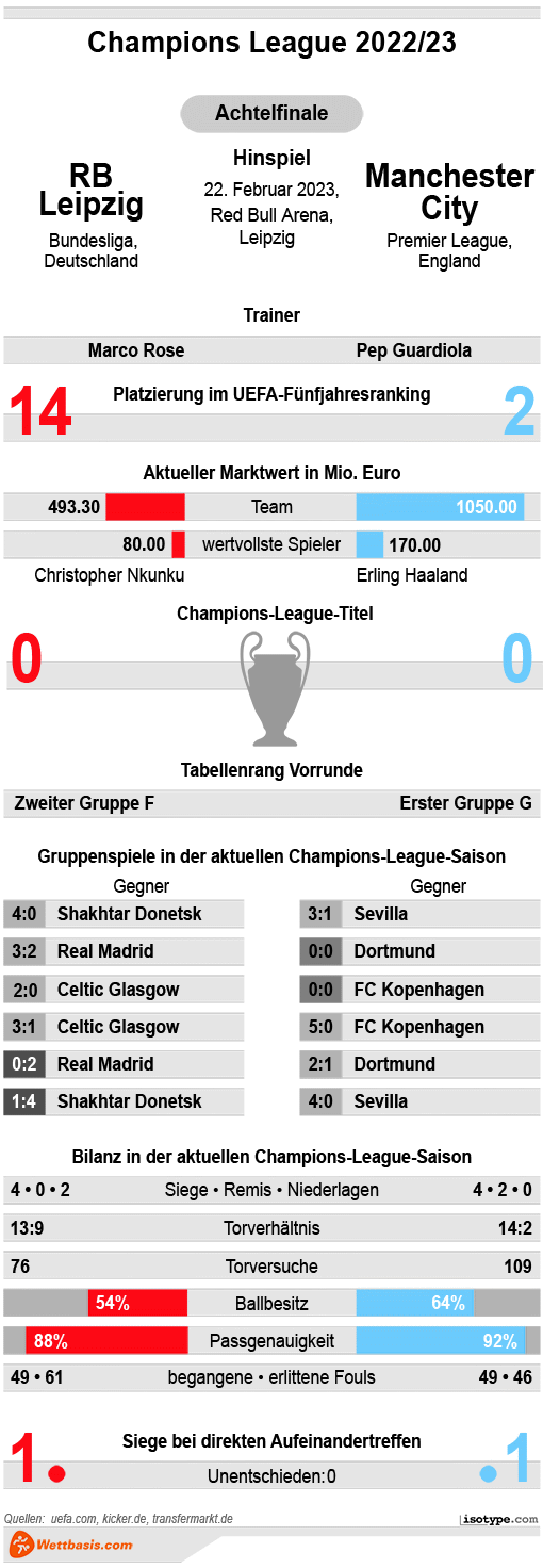 Infografik RB Leipzig Manchester City CL Februar 2023