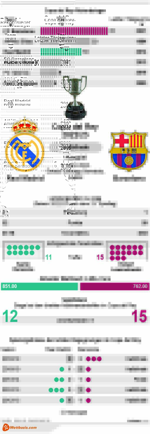 Infografik Real Madrid Barcelona März 2023