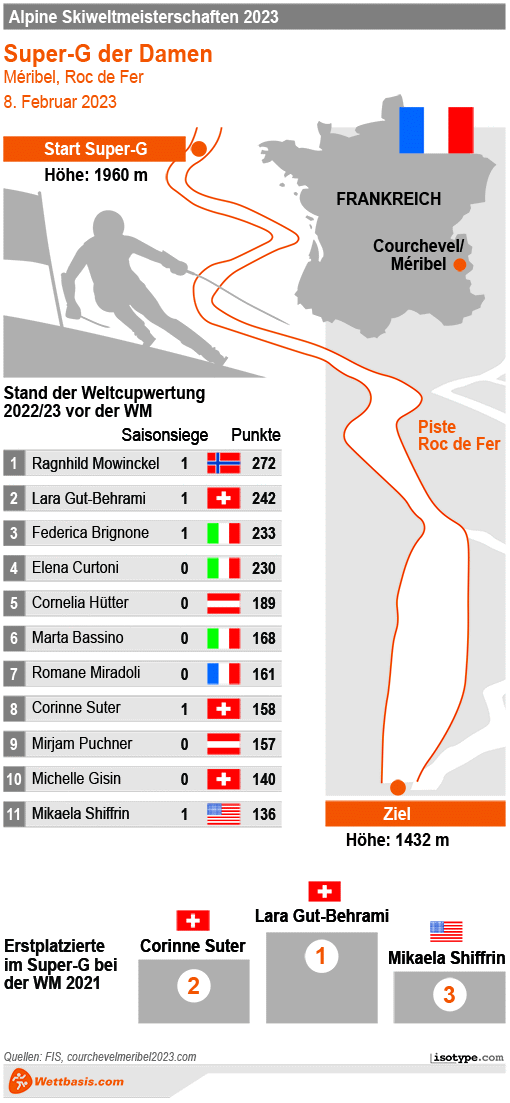 Infografik Ski WM Meribel Super G Damen 2023