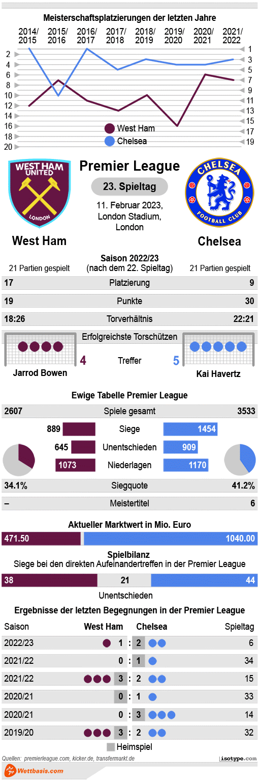 Infografik West Ham Chelsea 2023