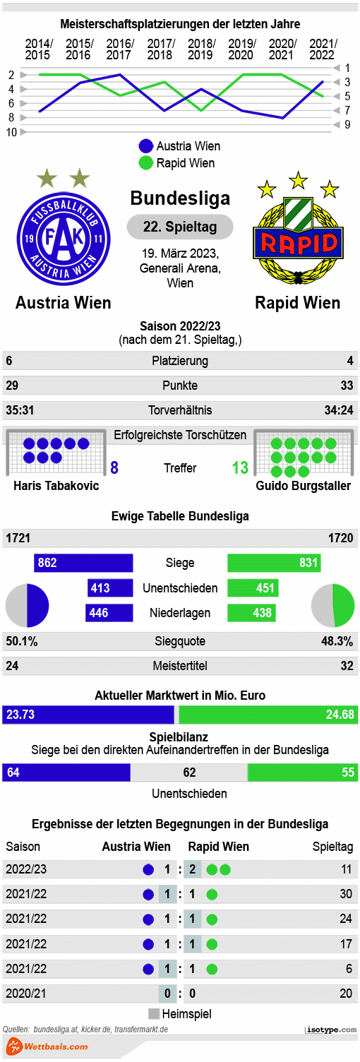 Infografik Austria Wien Rapid Wien März 2023